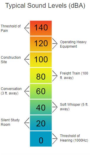 Osha Noise Exposure Limits Chart