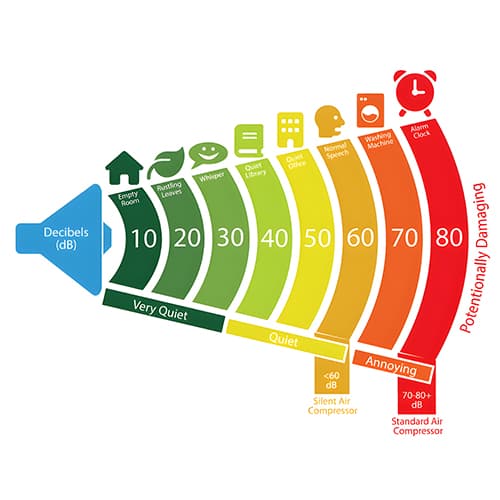 Safety Decibels Levels